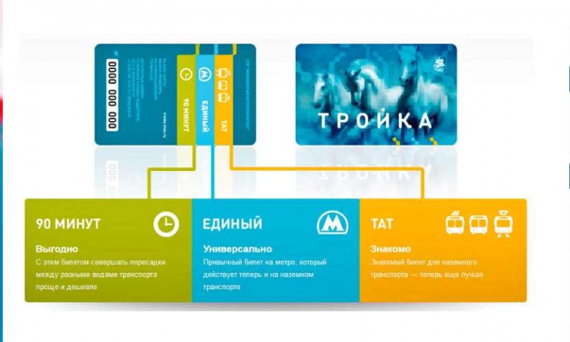 Как купить, проверить баланс и пополнить карту Тройка онлайн через личный кабинет Как купить, проверить баланс и пополнить карту Тройка онлайн через личный кабинет