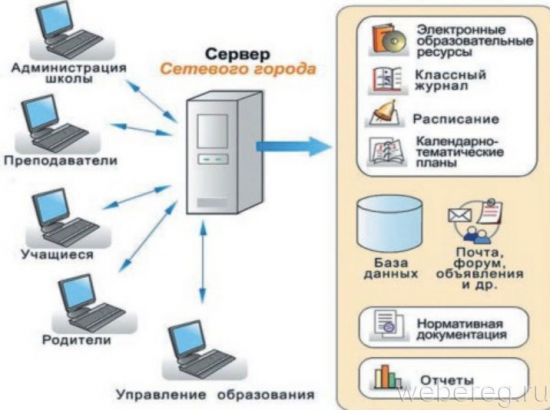 Регистрация в онлайн системе &laquo;Сетевой город&raquo;