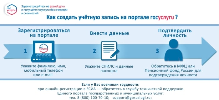 Как зарегистрироваться и войти в личный кабинет Госуслуг физическим и юридическим лицам Как зарегистрироваться и войти в личный кабинет Госуслуг физическим и юридическим лицам