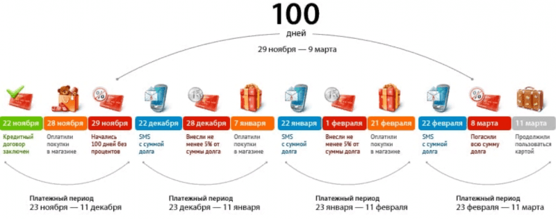 Как оформить и заказать кредитную карту 100 дней без процентов от Альфа Банка Как оформить и заказать кредитную карту 100 дней без процентов от Альфа Банка