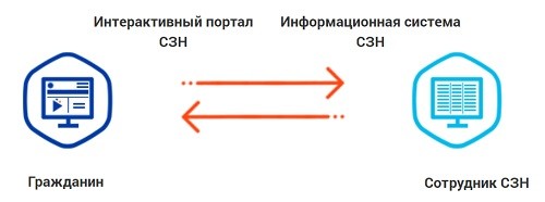 Личный кабинет ЦЗН УРАЛ: регистрация и авторизация