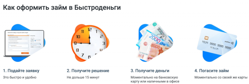 Как войти в личный кабинет Быстроденьги, взять и оплатить займ