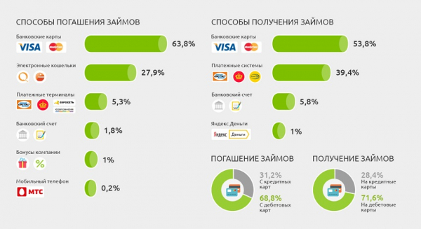 Оформление займа на сумму 500 рублей на карту: требования к заемщику, преимущества МФО