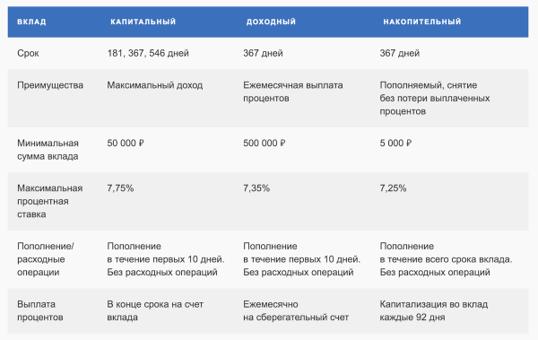 Вклады для пенсионеров от Почта Банка в 2019 году: проценты и условия