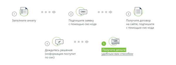 Онлайн-займы на банковский счет: пошаговый процесс оформления, список документов Онлайн-займы на банковский счет: пошаговый процесс оформления, список документов