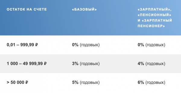 Вклады для пенсионеров от Почта Банка в 2019 году: проценты и условия