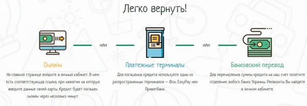 Оформление займа на сумму 15&nbsp;000 рублей на карту: требования к заемщику, способы погашения долга