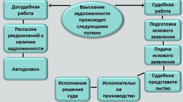Взыскание задолженности по займу с процентами: составление искового заявления, получение судебного приказа