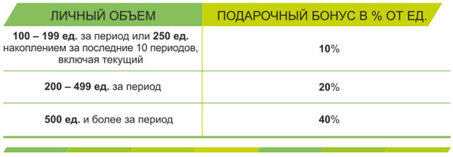 Как войти в личный кабинет Greenway по логину и паролю клиенту и партнеру