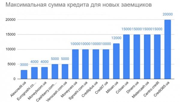 Топ онлайн-займов на карту: преимущества МФО, условия для заемщиков&nbsp;