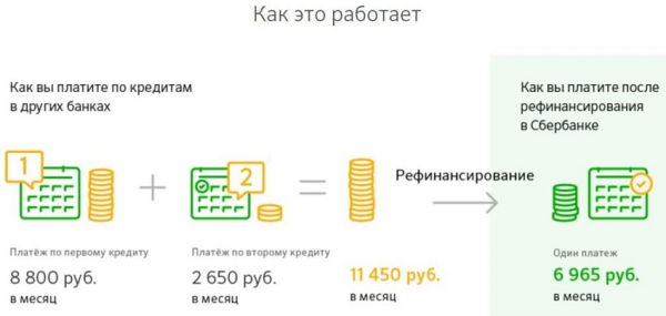 Рефинансирование займов: основные преимущества, правила оформления