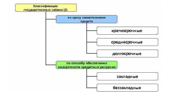 На какие виды делятся государственные займы: классификация ценных бумаг, их главные преимущества