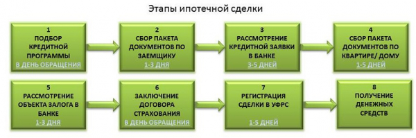 Ипотечный займ: пошаговый процесс оформления, список необходимых документов