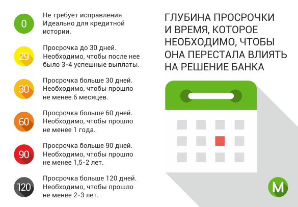 Как проверить кредитную историю?
