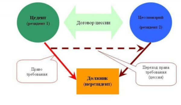 Оформление уступки права требования по договору займа: основные правила, участники сделки Оформление уступки права требования по договору займа: основные правила, участники сделки