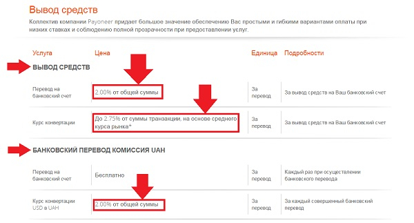 Пошаговые инструкции по ЛК компании Payoneer