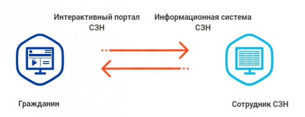 Как зарегистрироваться и войти в личный кабинет «Работа Башкортостан» с помощью Госуслуг Как зарегистрироваться и войти в личный кабинет «Работа Башкортостан» с помощью Госуслуг